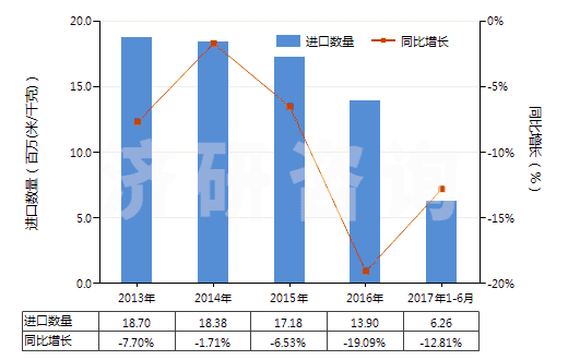 2013-2017年6月中國合成纖維長絲＜85％與棉混紡染色布(HS54078200)進口量及增速統(tǒng)計